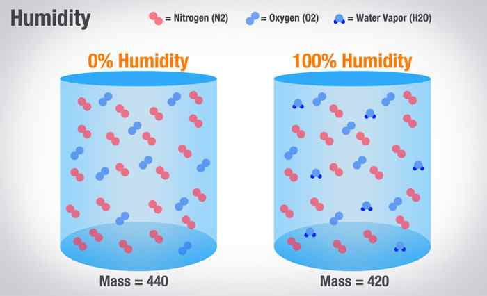 Humidité dans l'air - Ennemi d'une montre