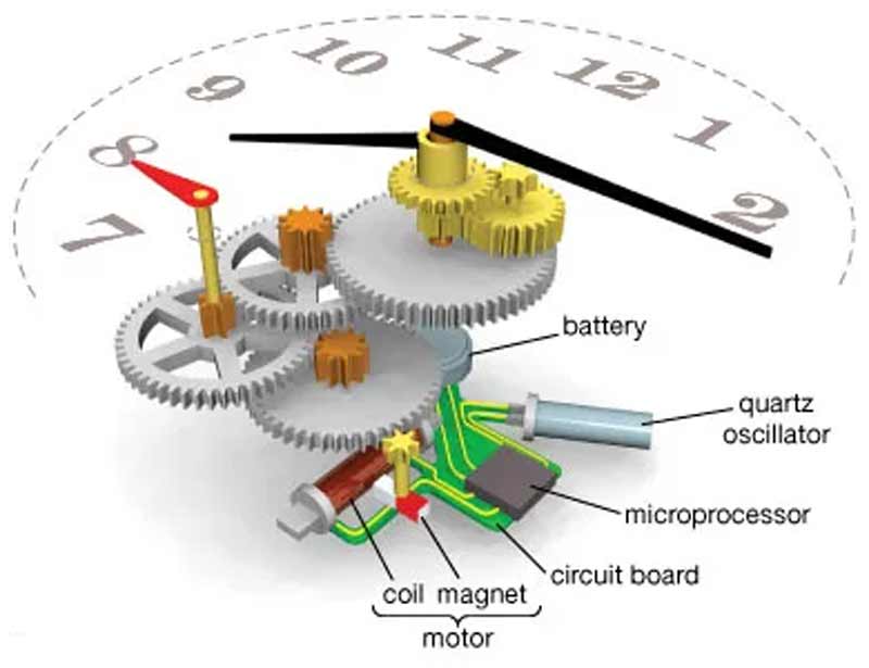 Le mécanisme de la montre à quartz expliqué